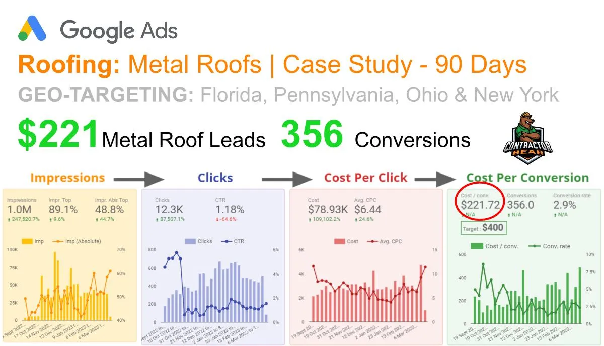 Roofing case study: $221 per lead, 356 conversions in 90 days