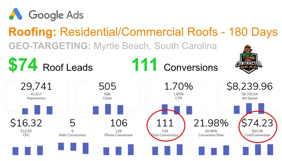 Roofing case study: $74 per lead, 111 conversions in 180 days