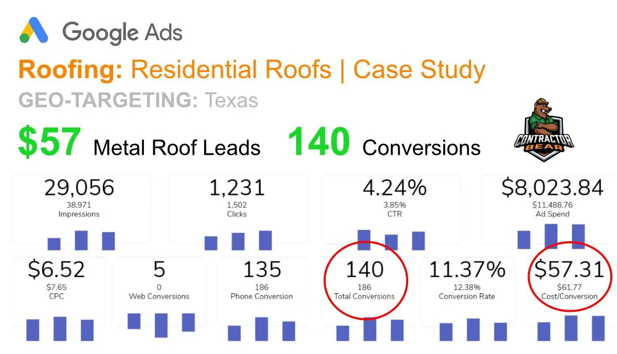 Roofing case study: $57 per lead, 140 conversions