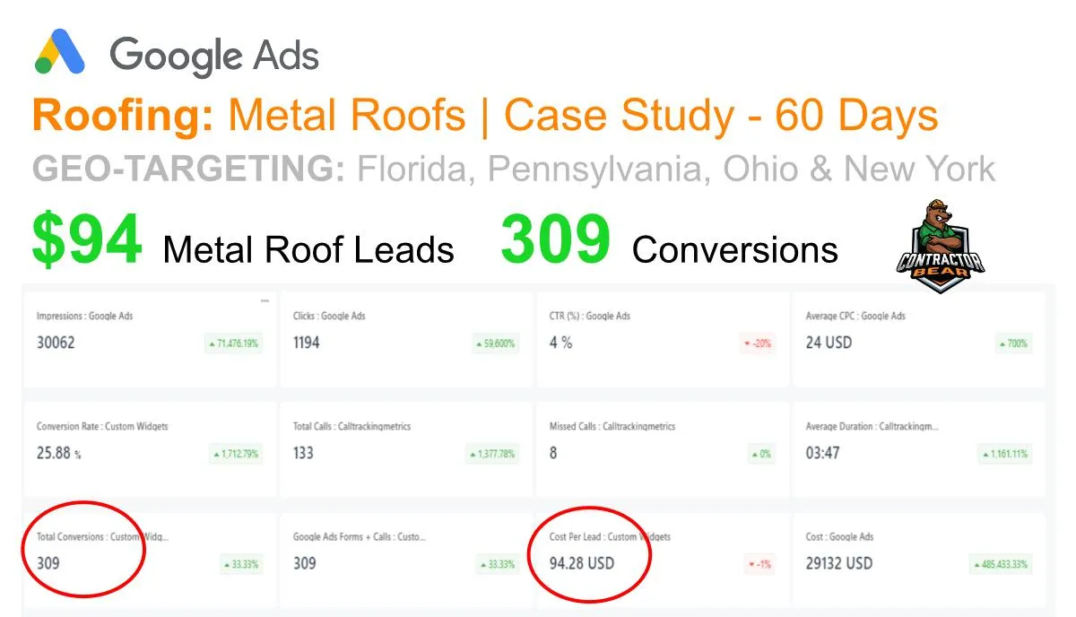 Roofing case study: $94 per lead, 309 conversions in 60 days