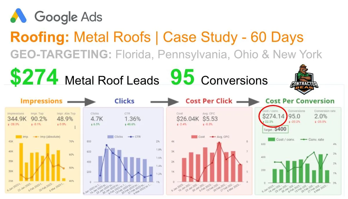 Roofing case study: $274 per lead, 95 conversions in 60 days